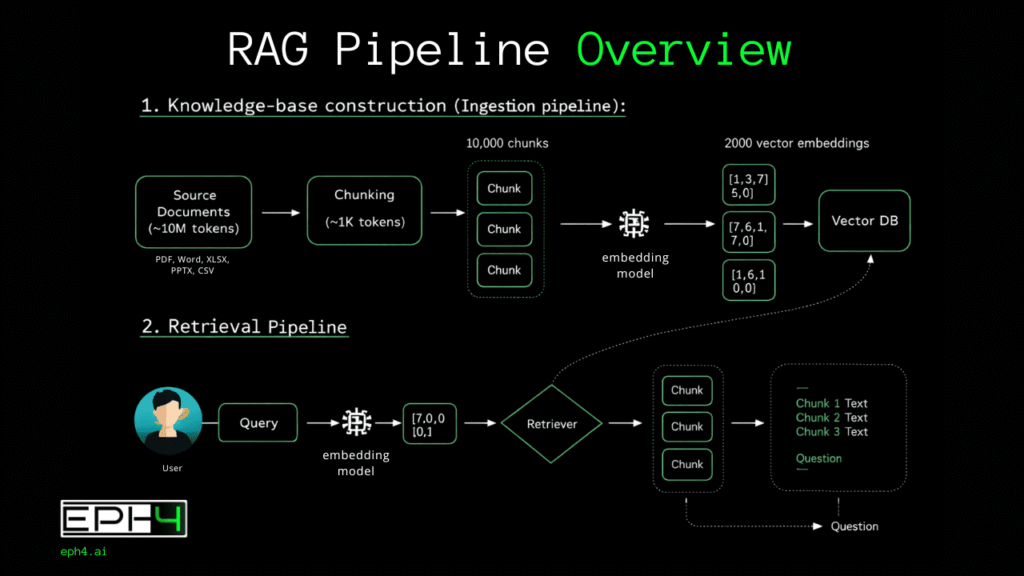 RAG pipeline - How RAG works - injestion & retrieval pipelines